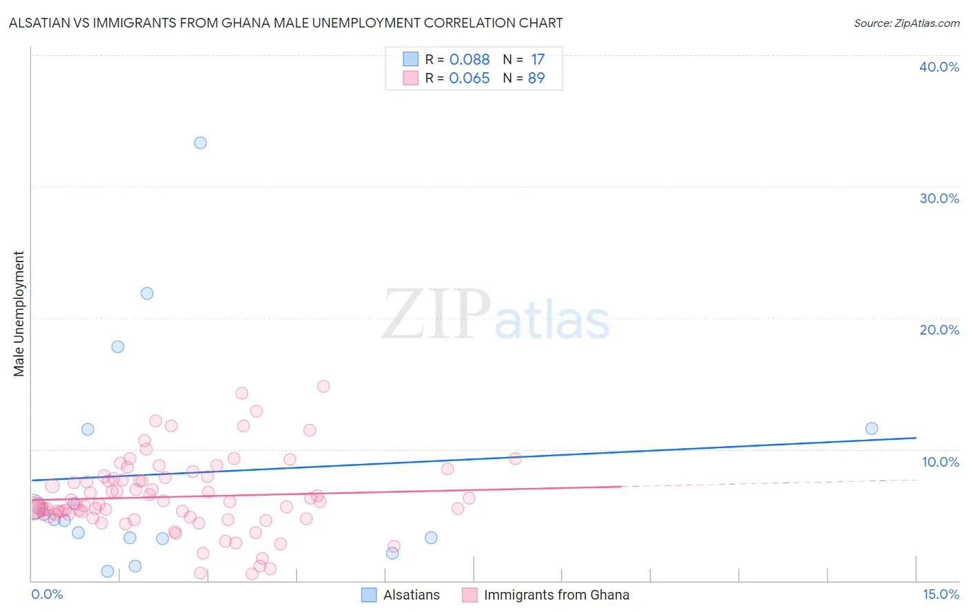 Alsatian vs Immigrants from Ghana Male Unemployment