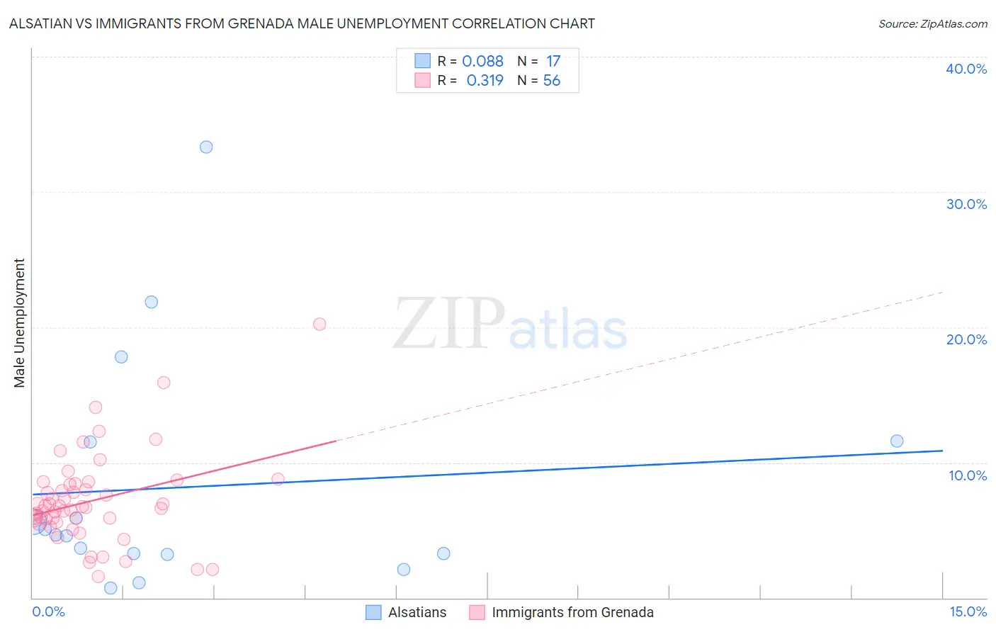 Alsatian vs Immigrants from Grenada Male Unemployment