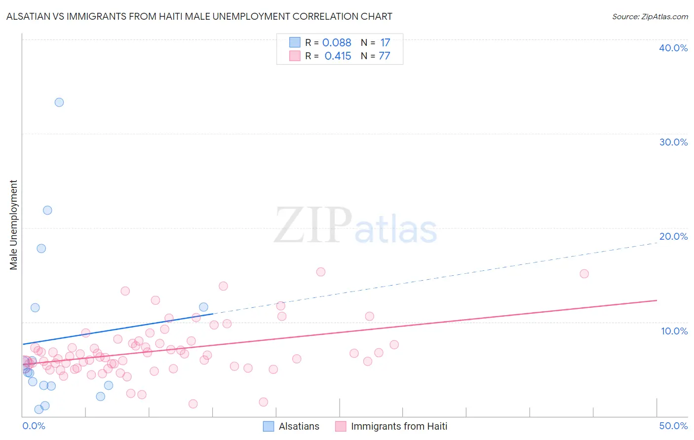 Alsatian vs Immigrants from Haiti Male Unemployment