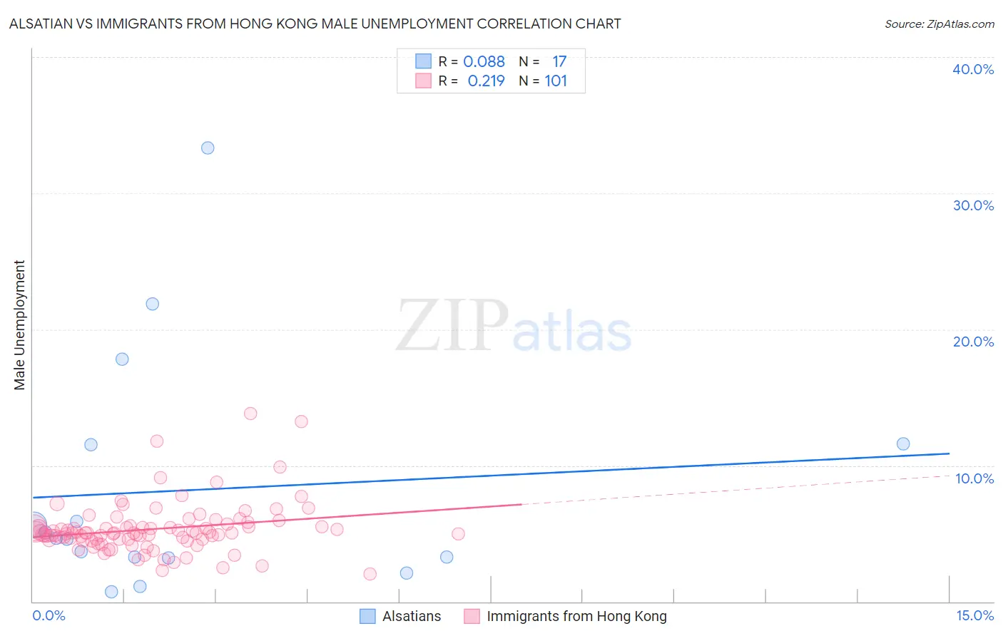 Alsatian vs Immigrants from Hong Kong Male Unemployment
