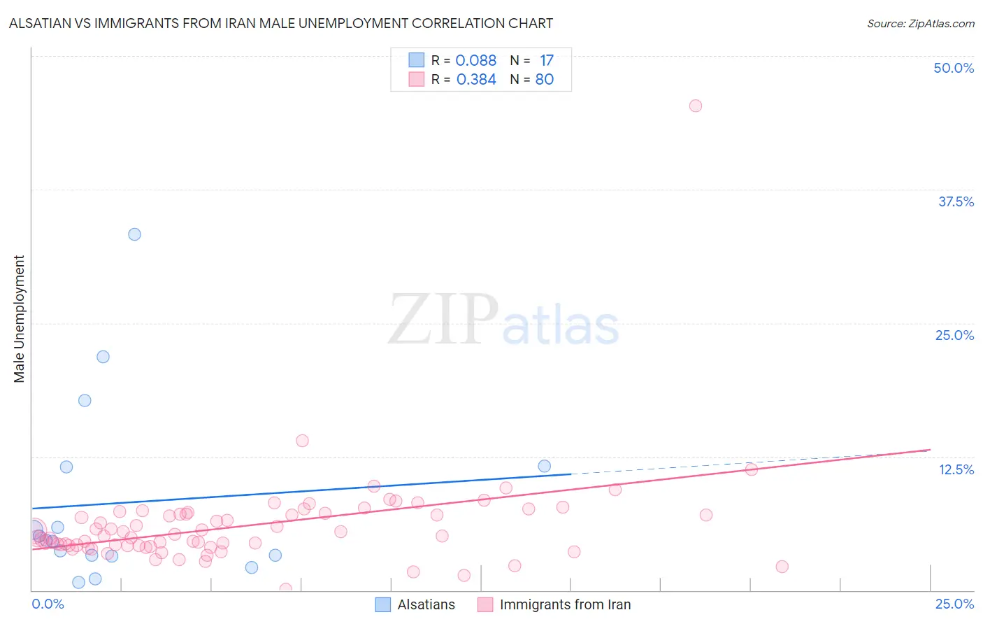 Alsatian vs Immigrants from Iran Male Unemployment