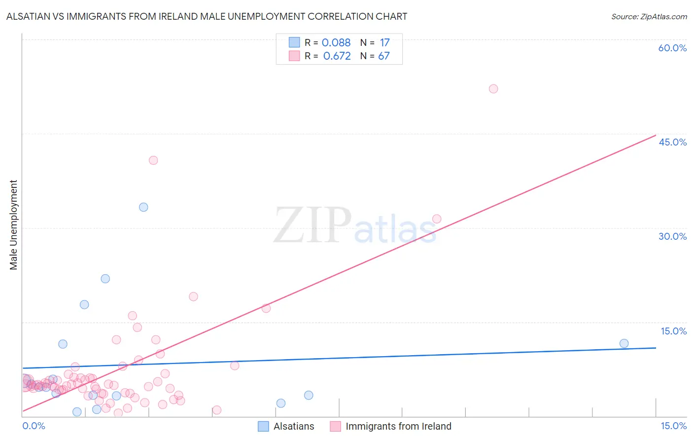 Alsatian vs Immigrants from Ireland Male Unemployment