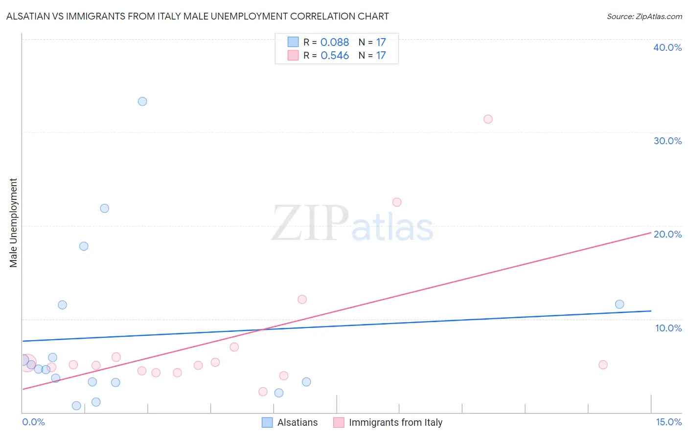 Alsatian vs Immigrants from Italy Male Unemployment
