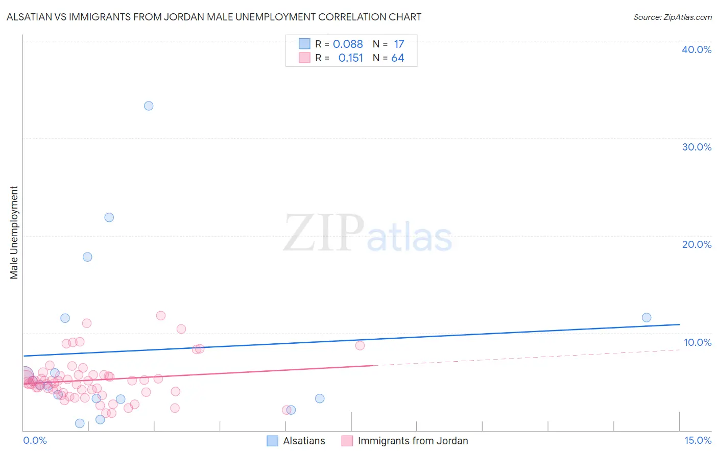Alsatian vs Immigrants from Jordan Male Unemployment