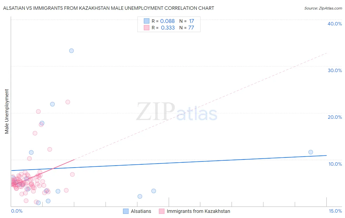 Alsatian vs Immigrants from Kazakhstan Male Unemployment