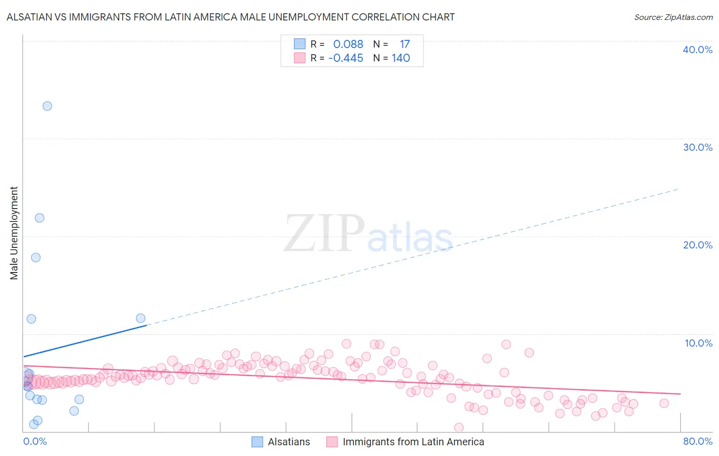 Alsatian vs Immigrants from Latin America Male Unemployment