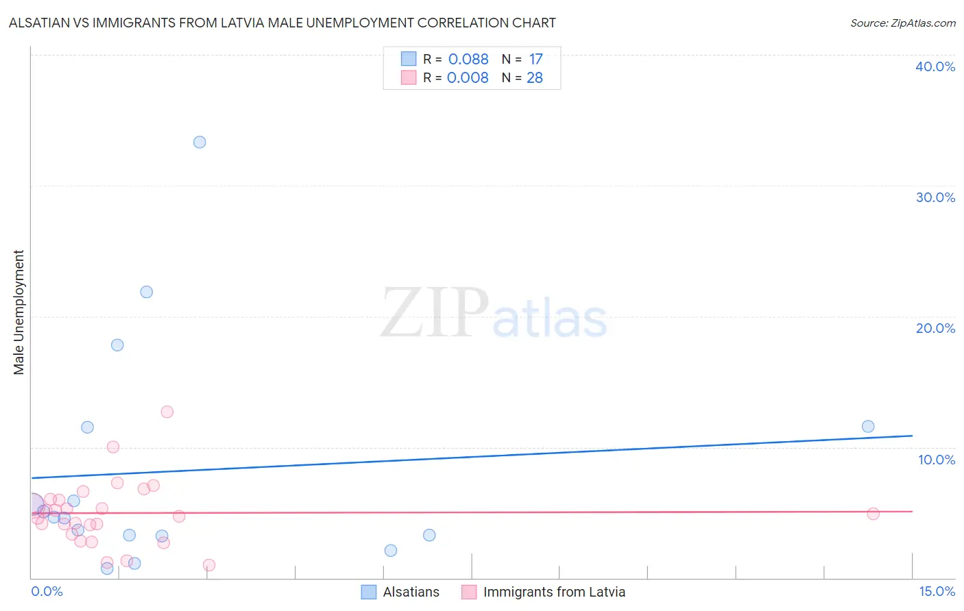 Alsatian vs Immigrants from Latvia Male Unemployment