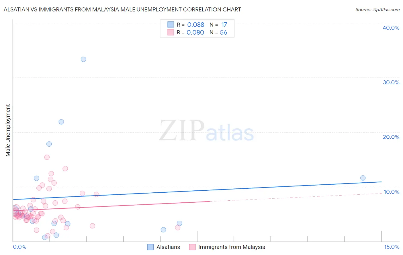 Alsatian vs Immigrants from Malaysia Male Unemployment