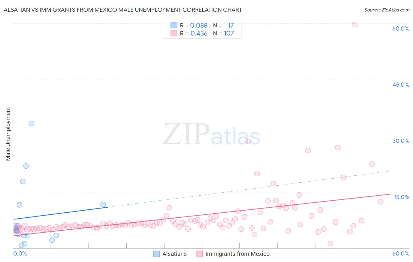 Alsatian vs Immigrants from Mexico Male Unemployment