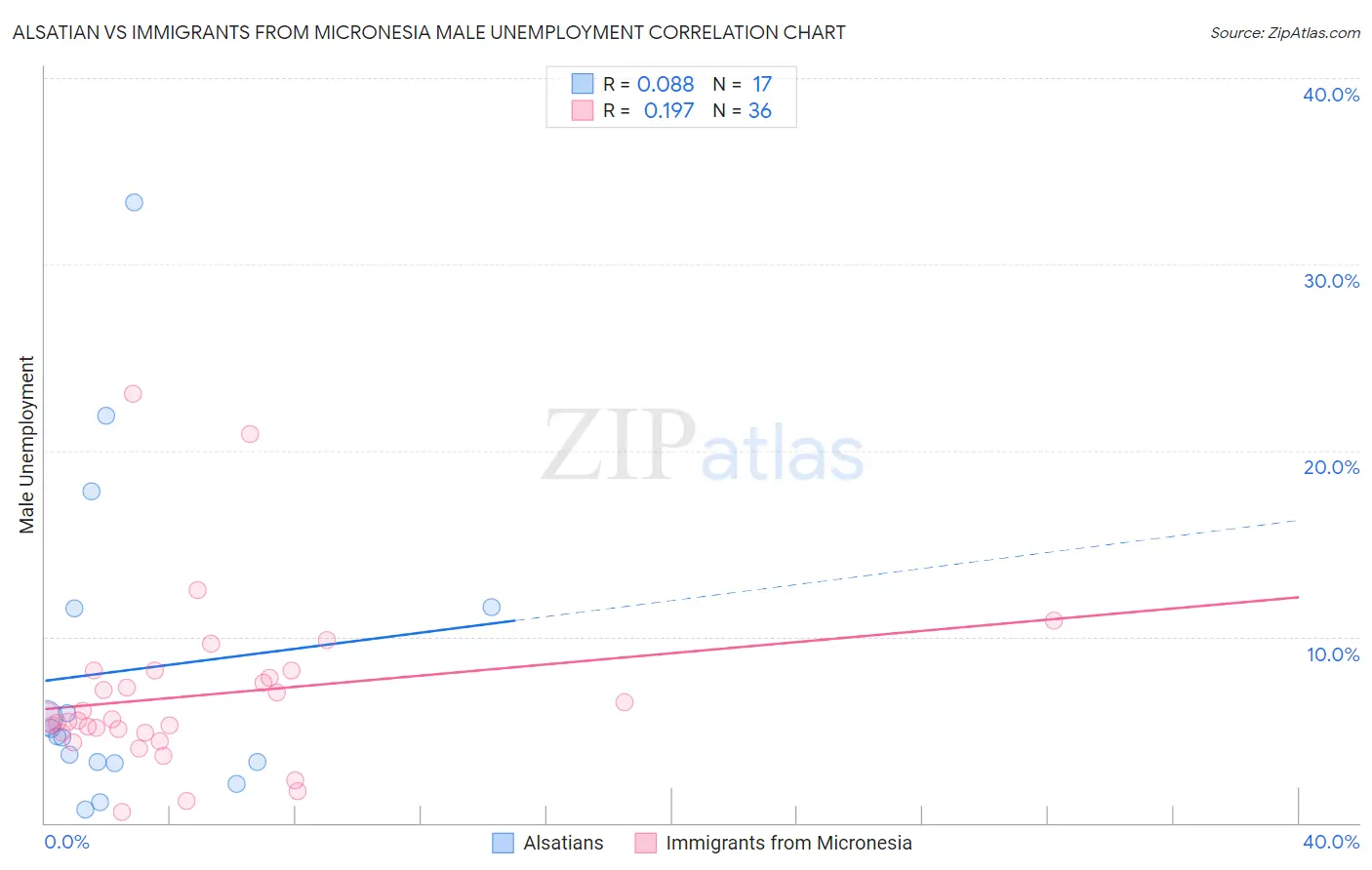 Alsatian vs Immigrants from Micronesia Male Unemployment
