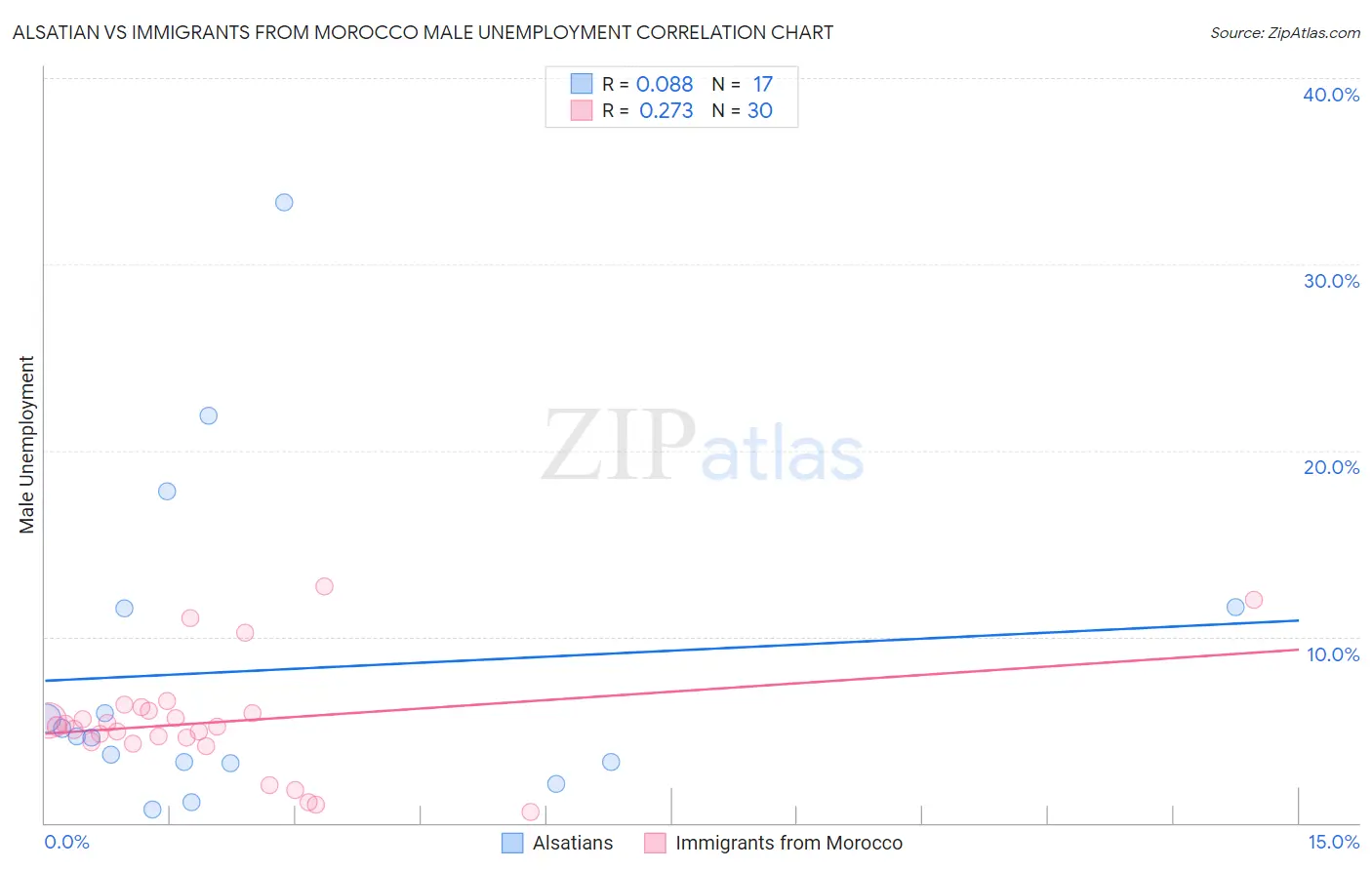 Alsatian vs Immigrants from Morocco Male Unemployment