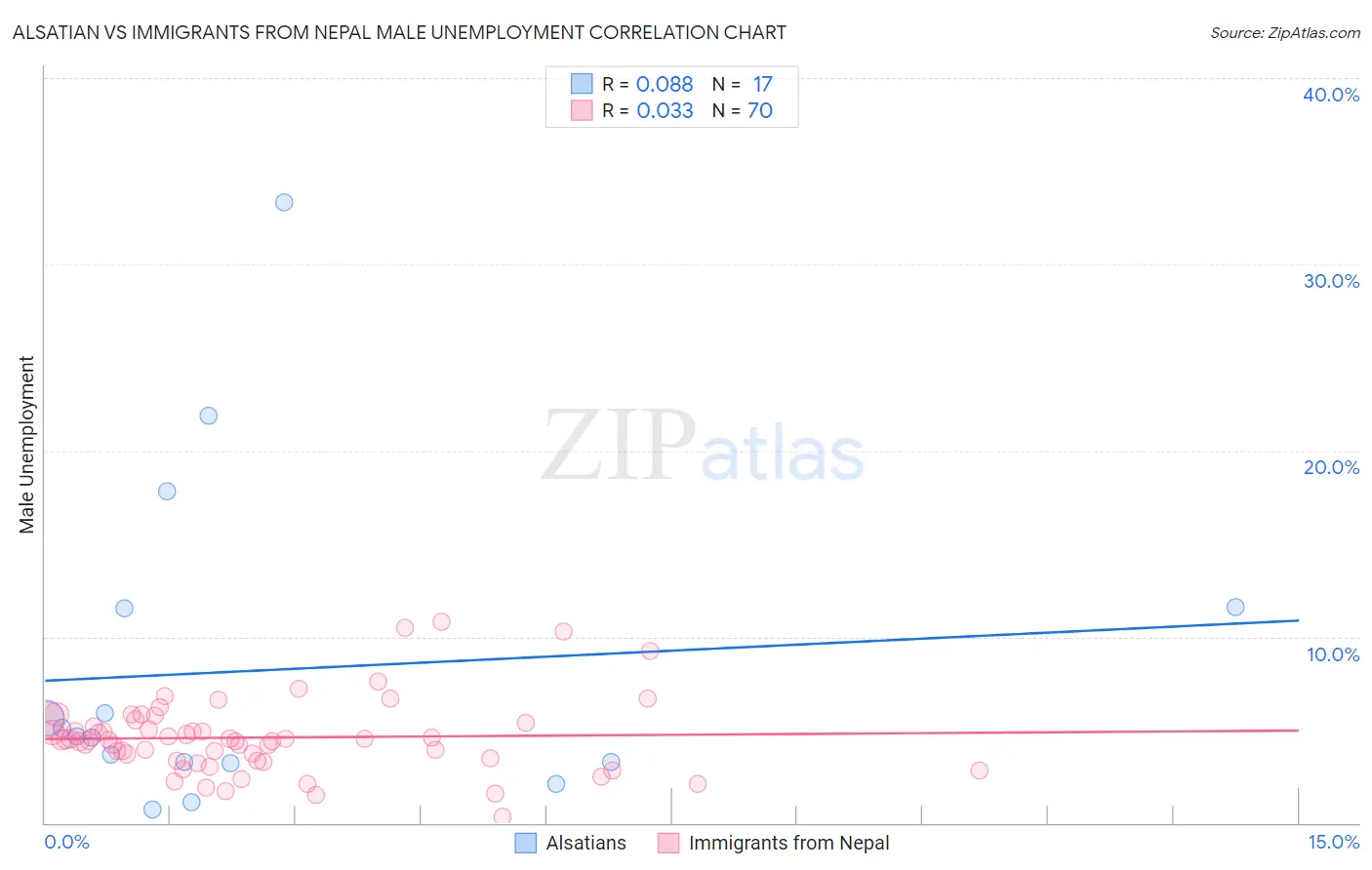 Alsatian vs Immigrants from Nepal Male Unemployment