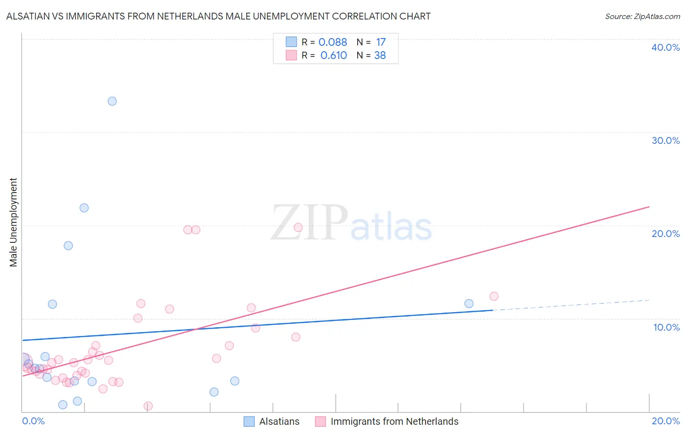 Alsatian vs Immigrants from Netherlands Male Unemployment