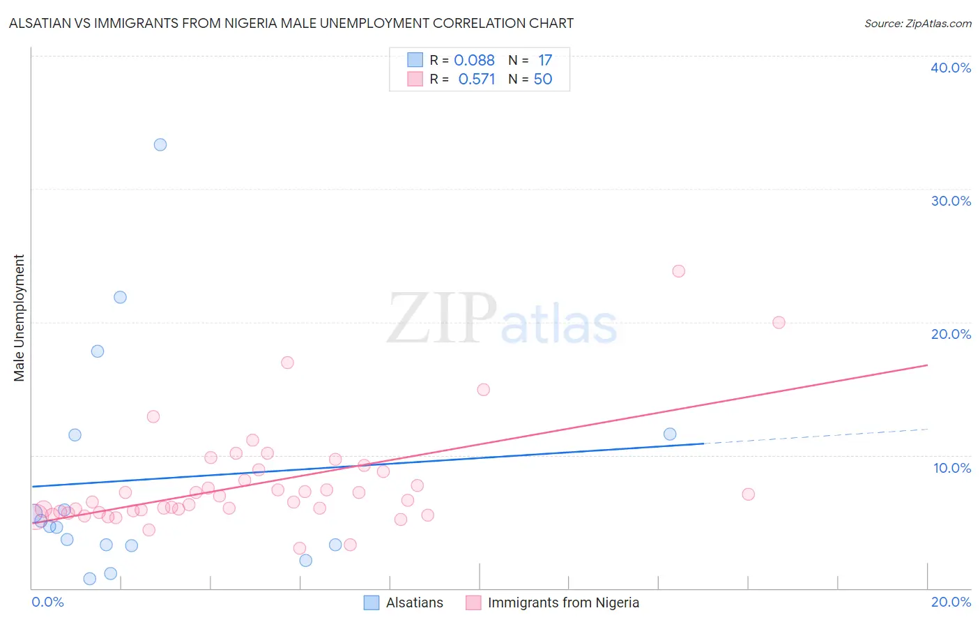 Alsatian vs Immigrants from Nigeria Male Unemployment