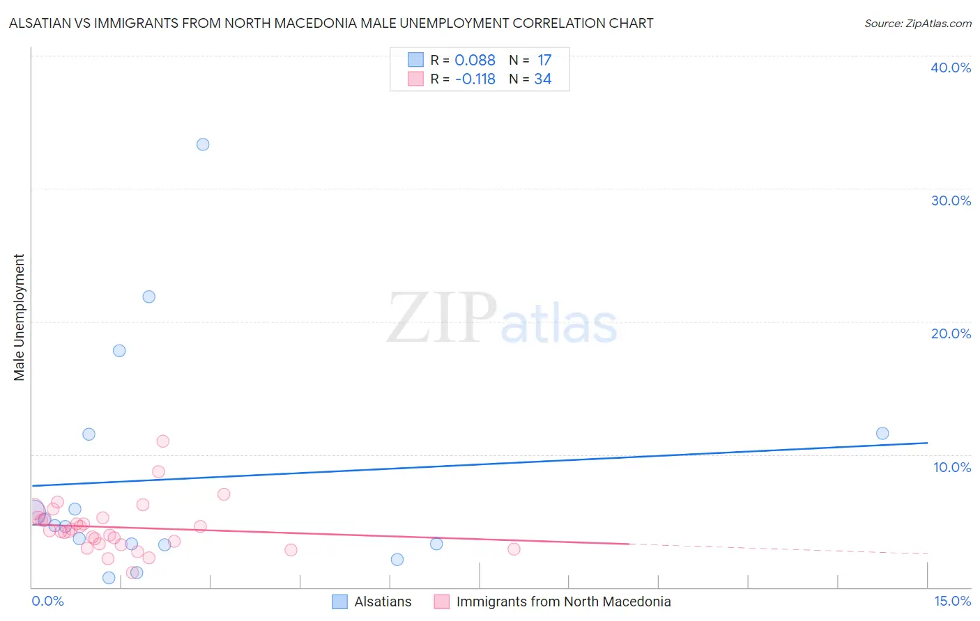 Alsatian vs Immigrants from North Macedonia Male Unemployment