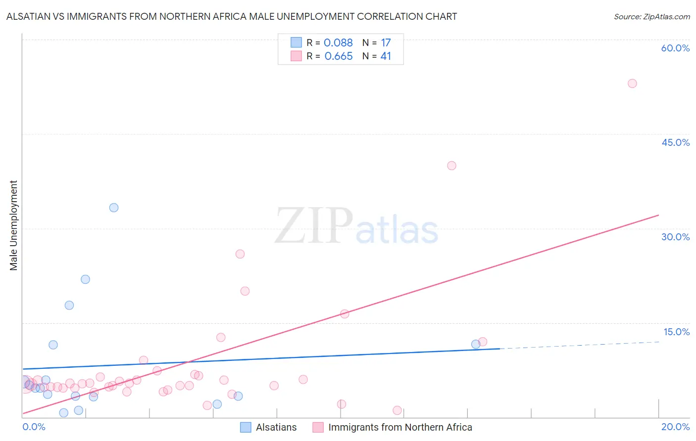 Alsatian vs Immigrants from Northern Africa Male Unemployment