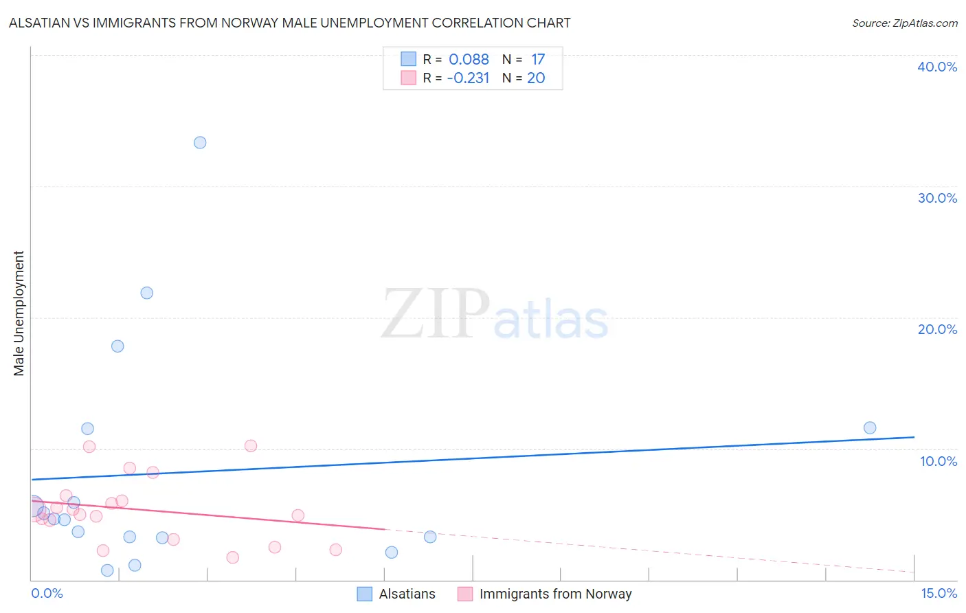 Alsatian vs Immigrants from Norway Male Unemployment