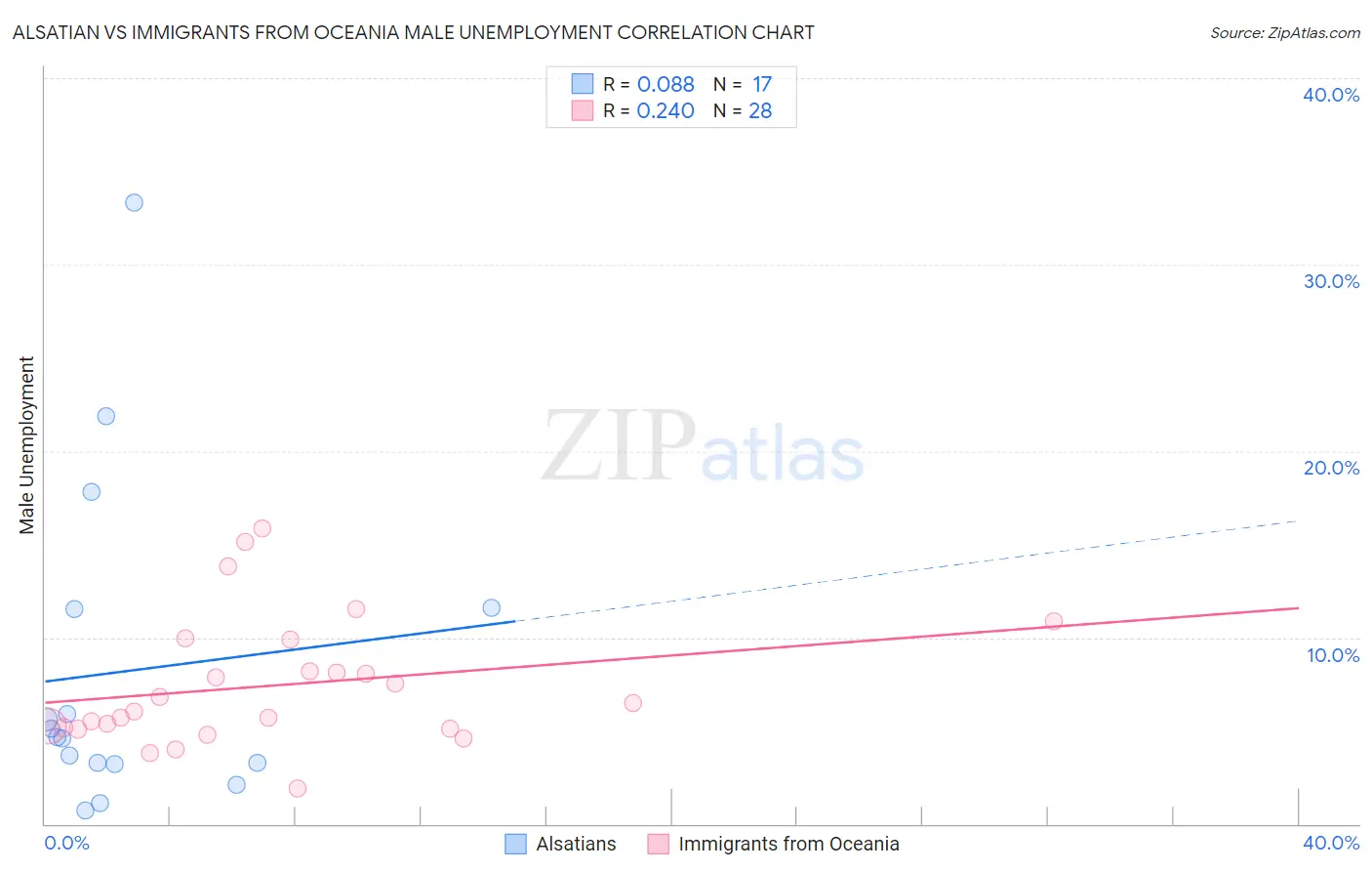 Alsatian vs Immigrants from Oceania Male Unemployment
