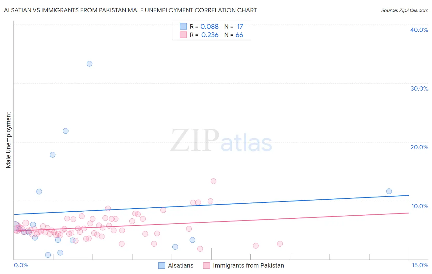 Alsatian vs Immigrants from Pakistan Male Unemployment