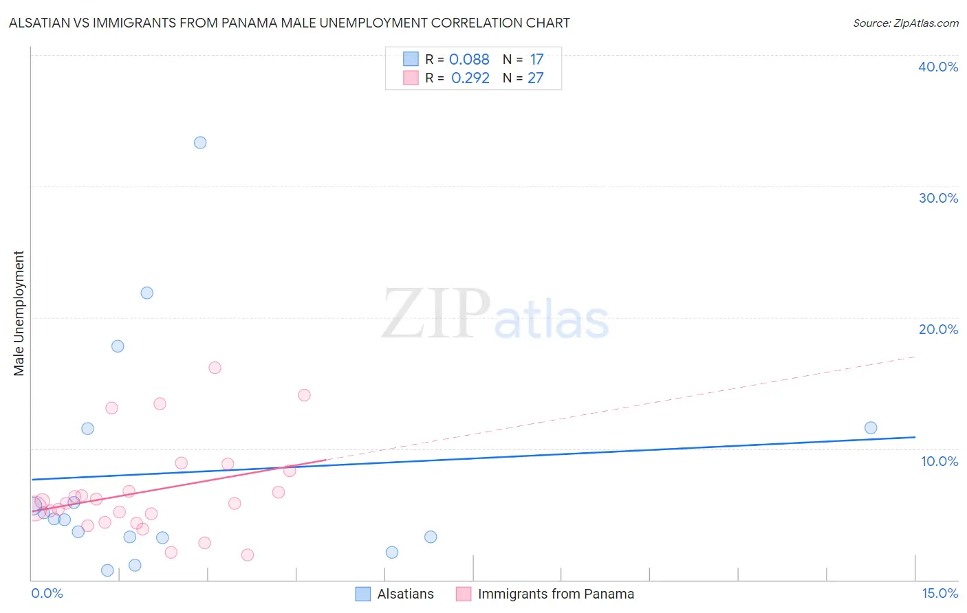 Alsatian vs Immigrants from Panama Male Unemployment
