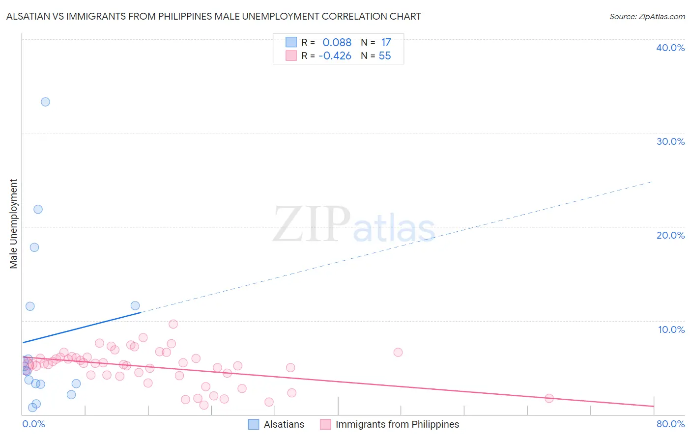 Alsatian vs Immigrants from Philippines Male Unemployment