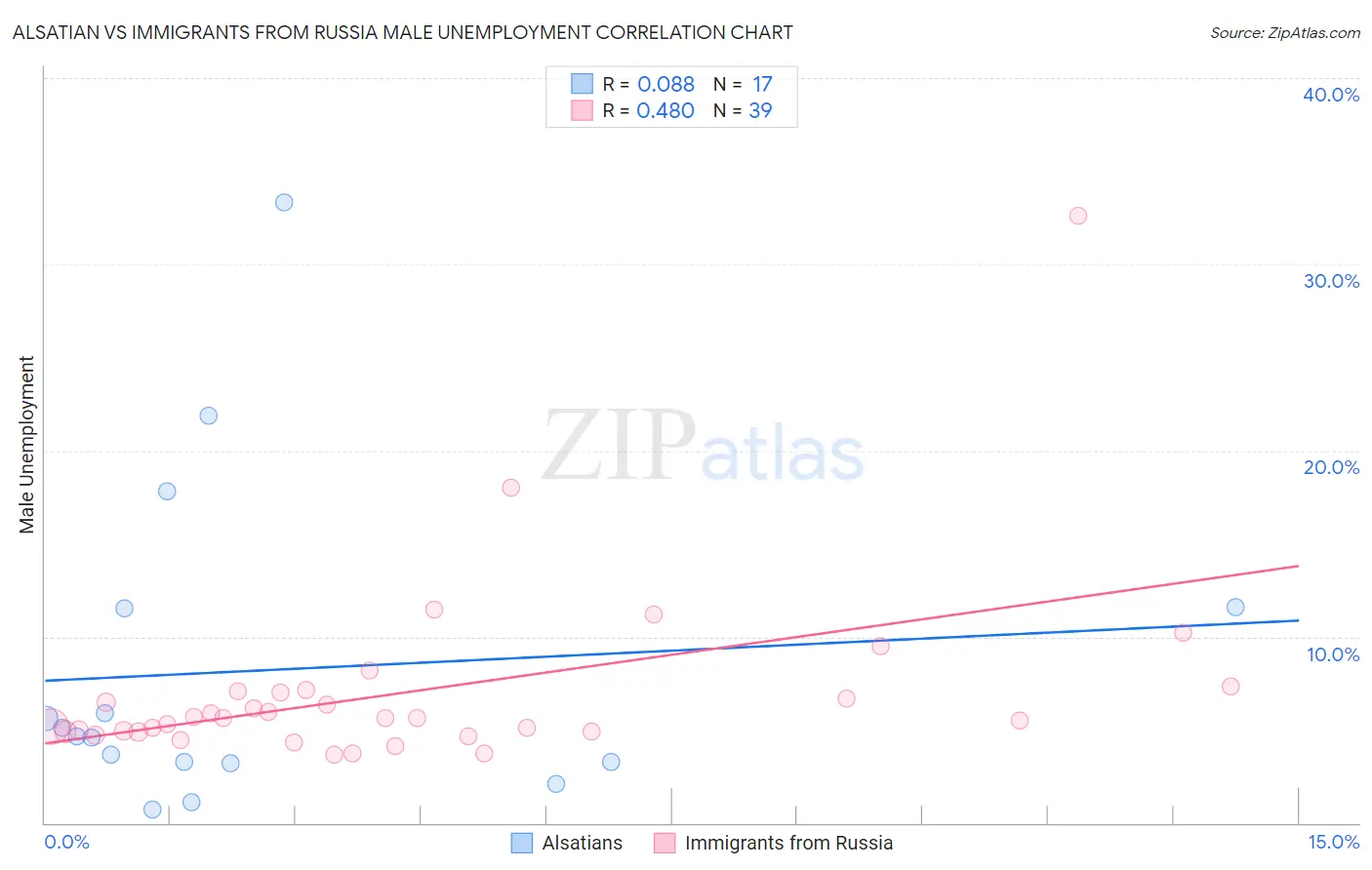 Alsatian vs Immigrants from Russia Male Unemployment