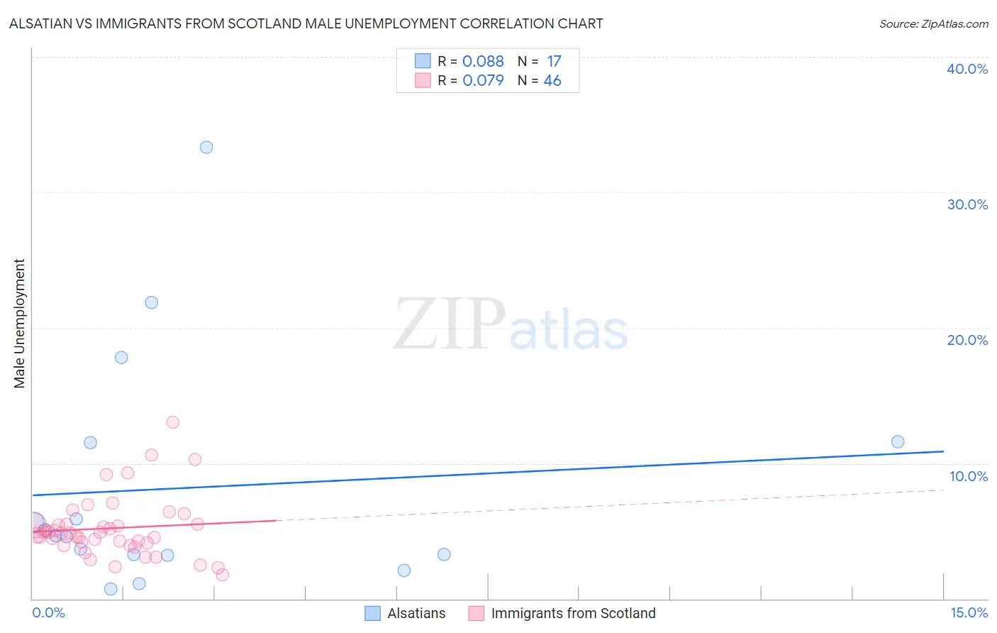 Alsatian vs Immigrants from Scotland Male Unemployment