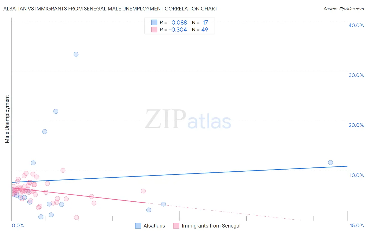 Alsatian vs Immigrants from Senegal Male Unemployment