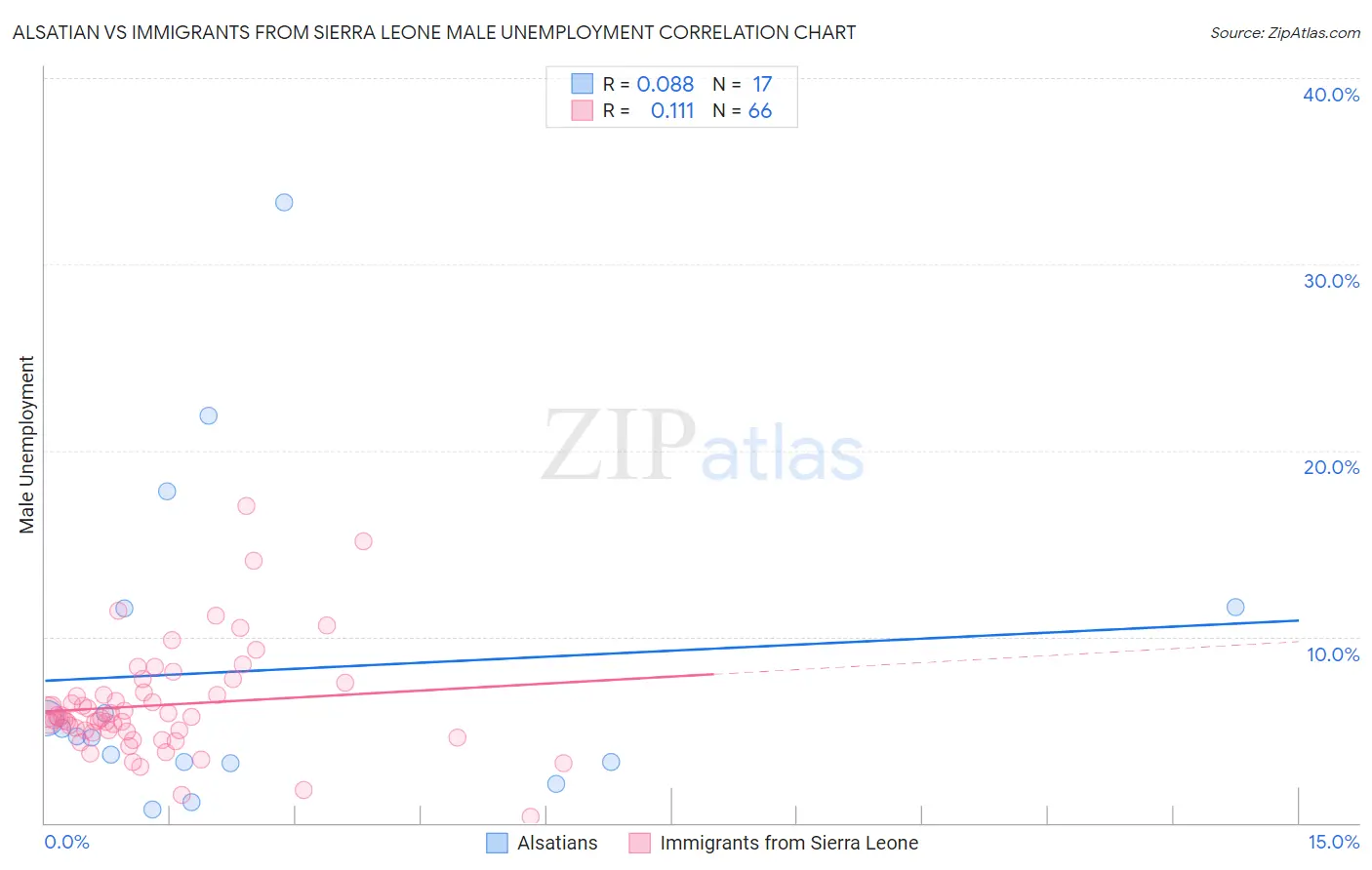 Alsatian vs Immigrants from Sierra Leone Male Unemployment