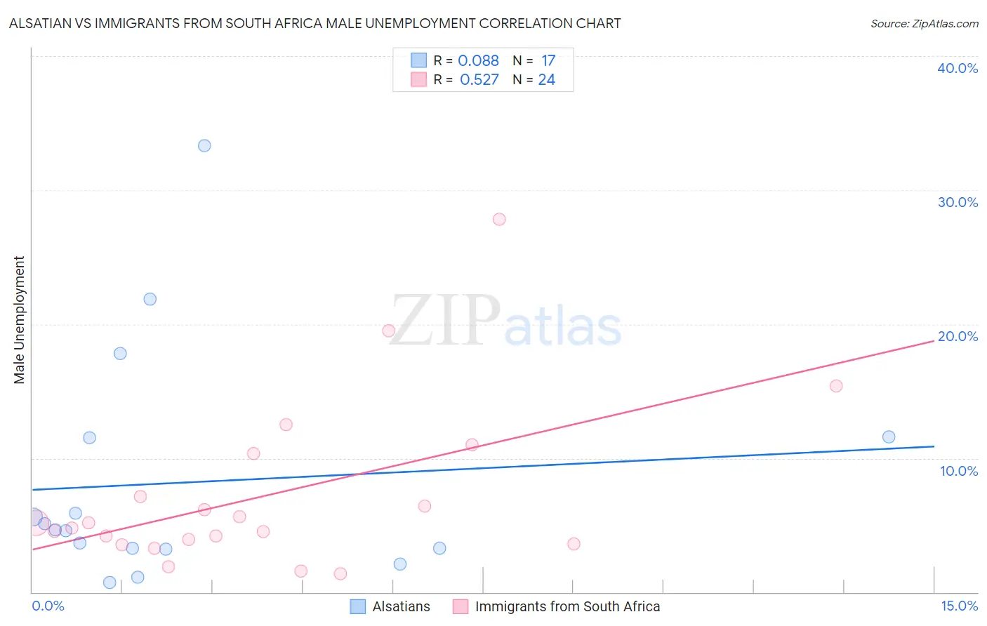 Alsatian vs Immigrants from South Africa Male Unemployment