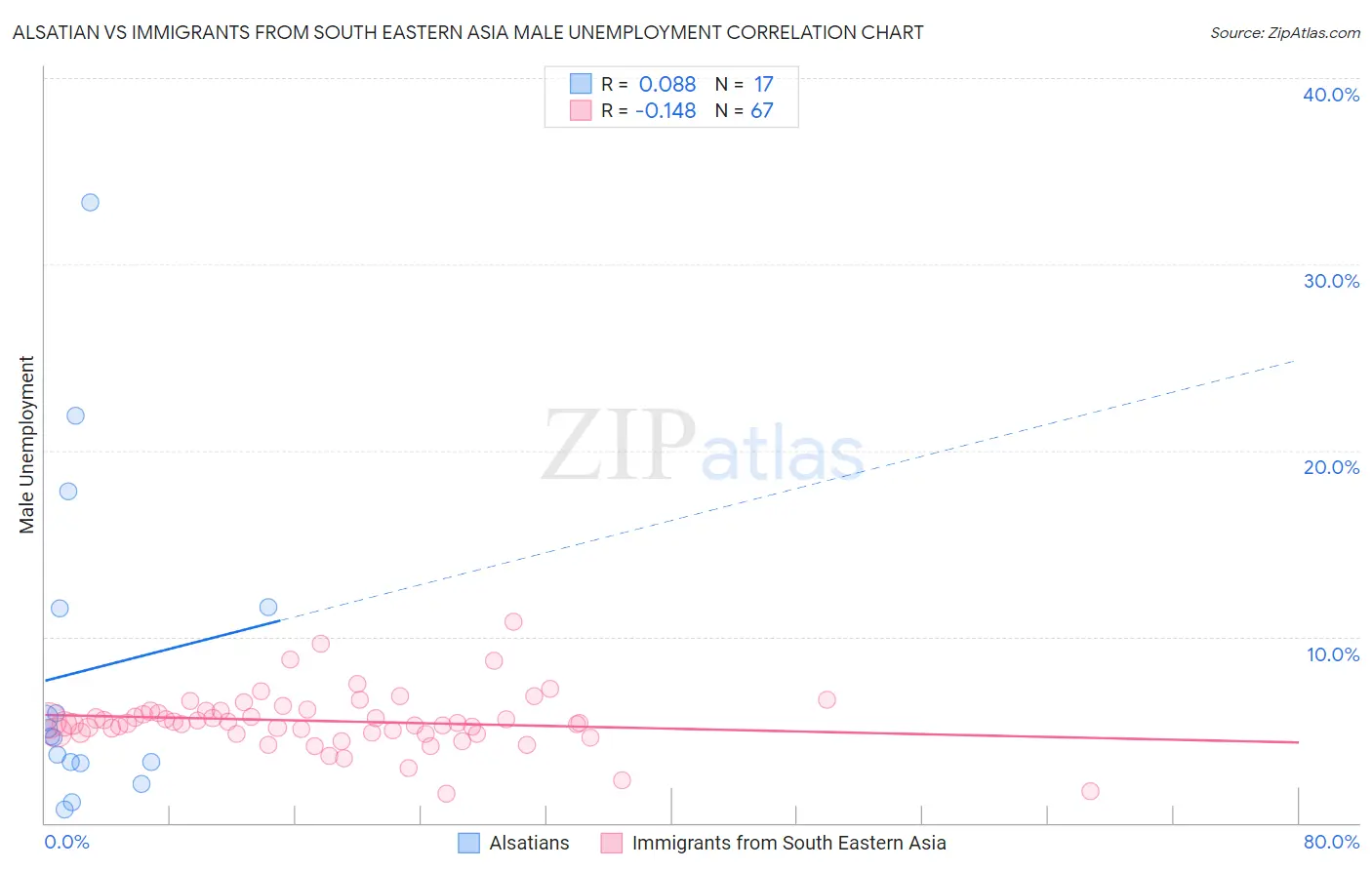 Alsatian vs Immigrants from South Eastern Asia Male Unemployment