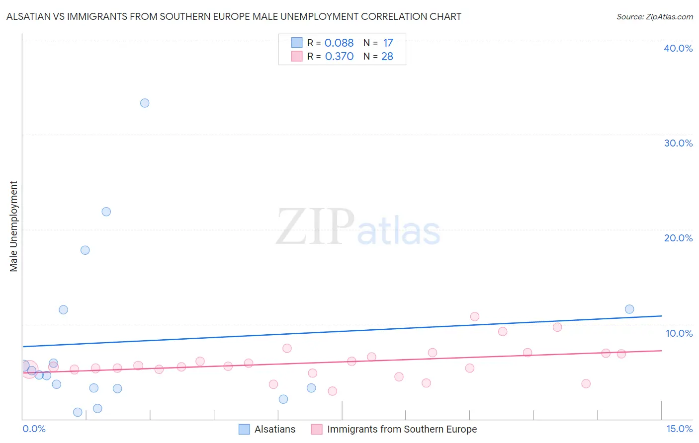 Alsatian vs Immigrants from Southern Europe Male Unemployment