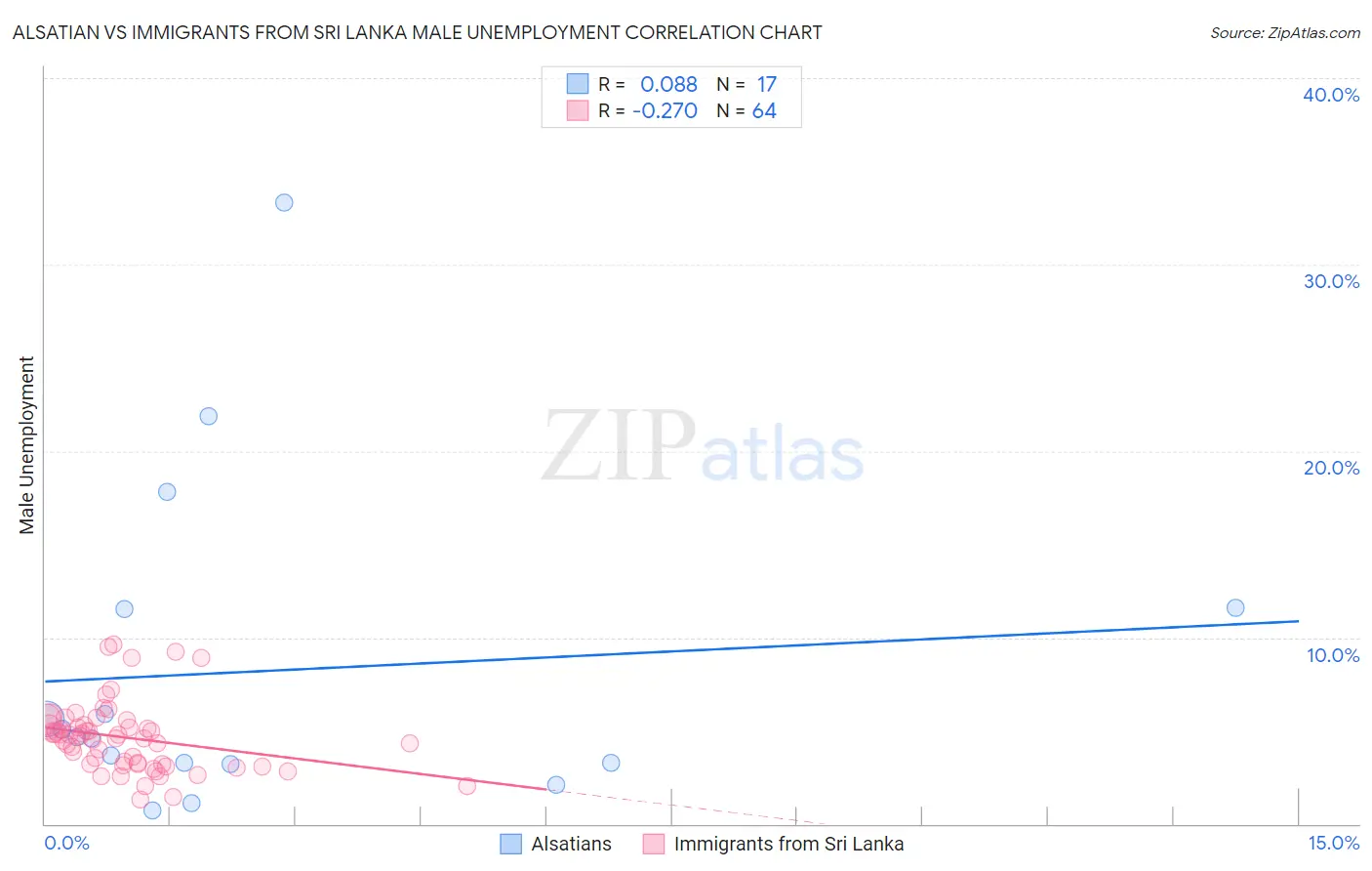Alsatian vs Immigrants from Sri Lanka Male Unemployment