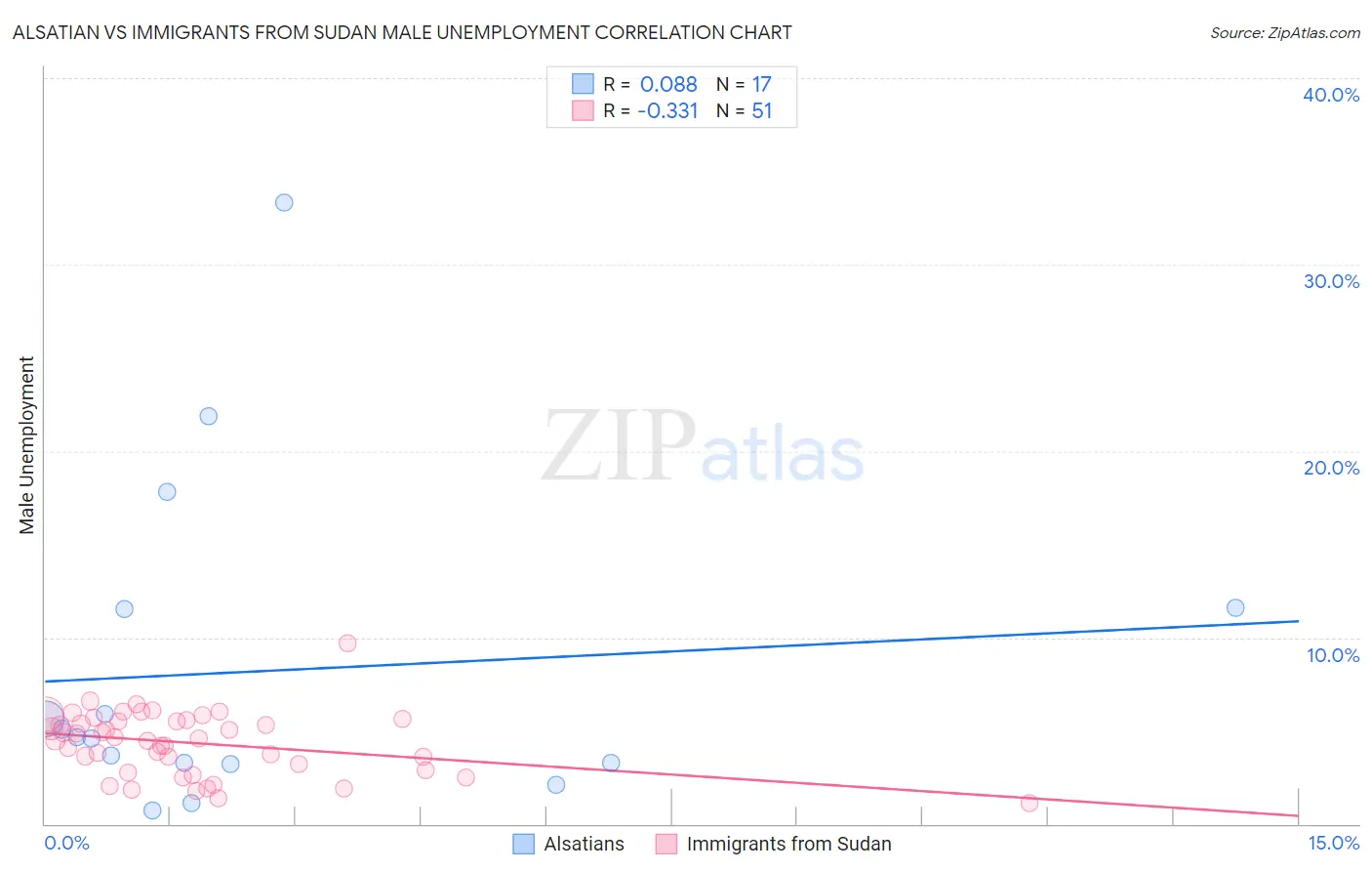 Alsatian vs Immigrants from Sudan Male Unemployment