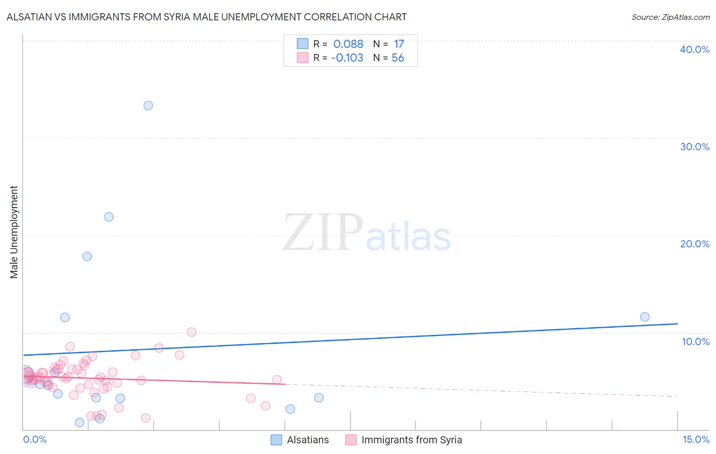Alsatian vs Immigrants from Syria Male Unemployment