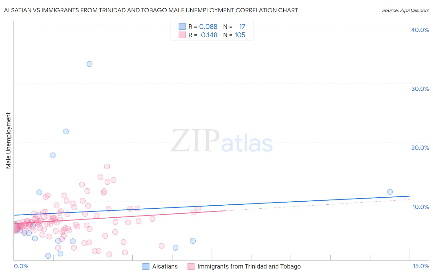 Alsatian vs Immigrants from Trinidad and Tobago Male Unemployment