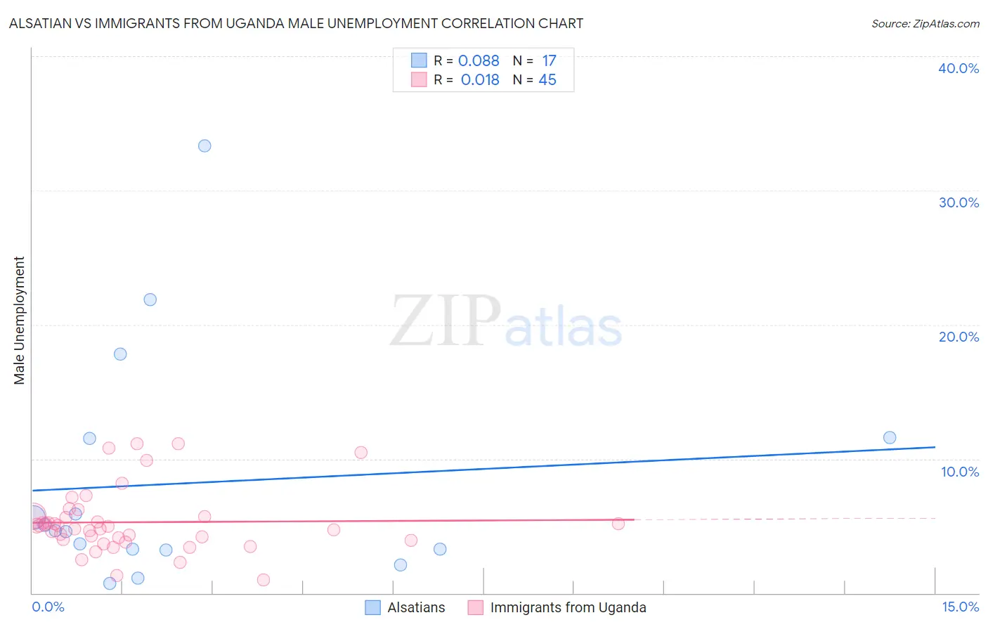 Alsatian vs Immigrants from Uganda Male Unemployment