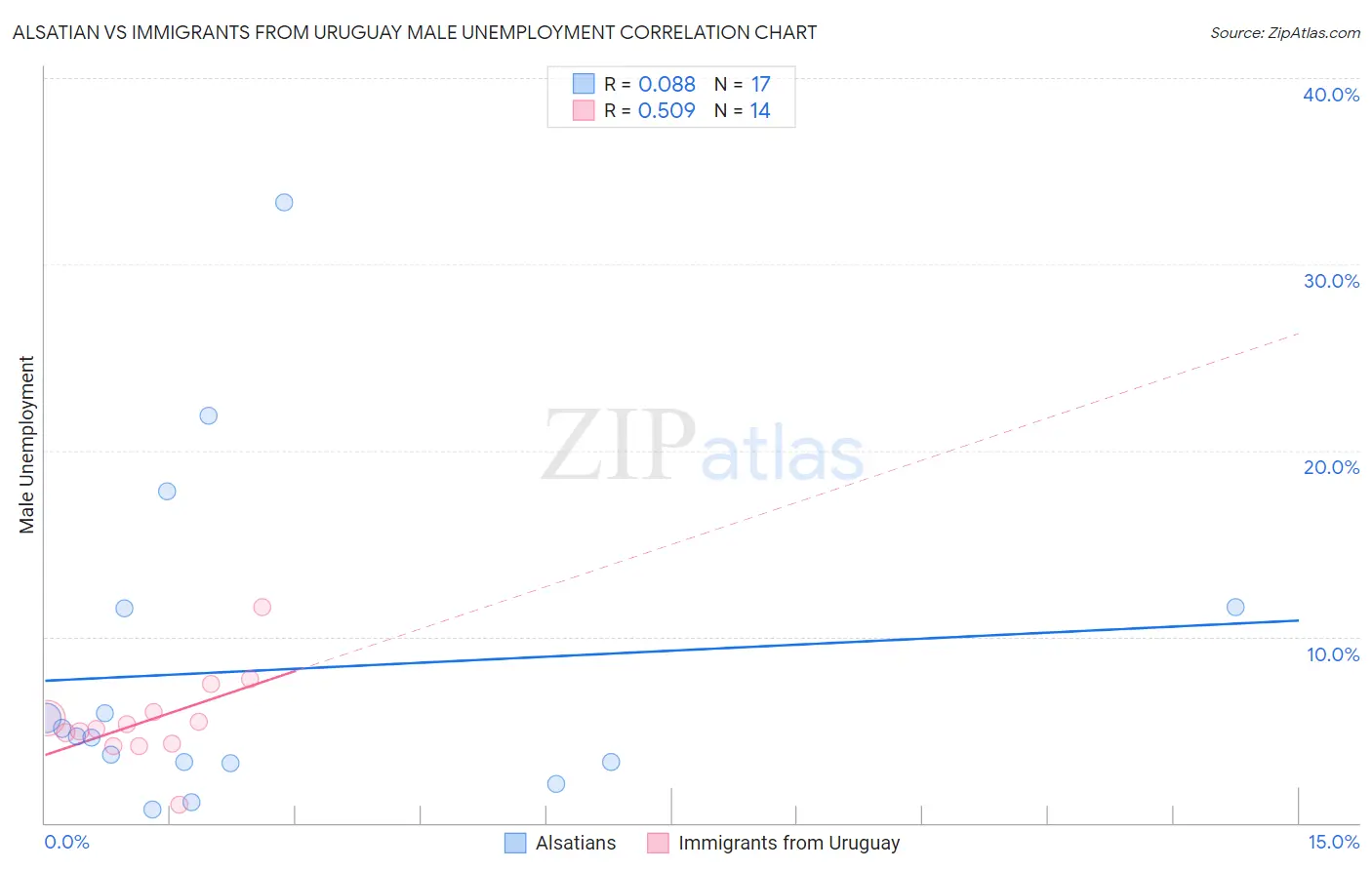 Alsatian vs Immigrants from Uruguay Male Unemployment