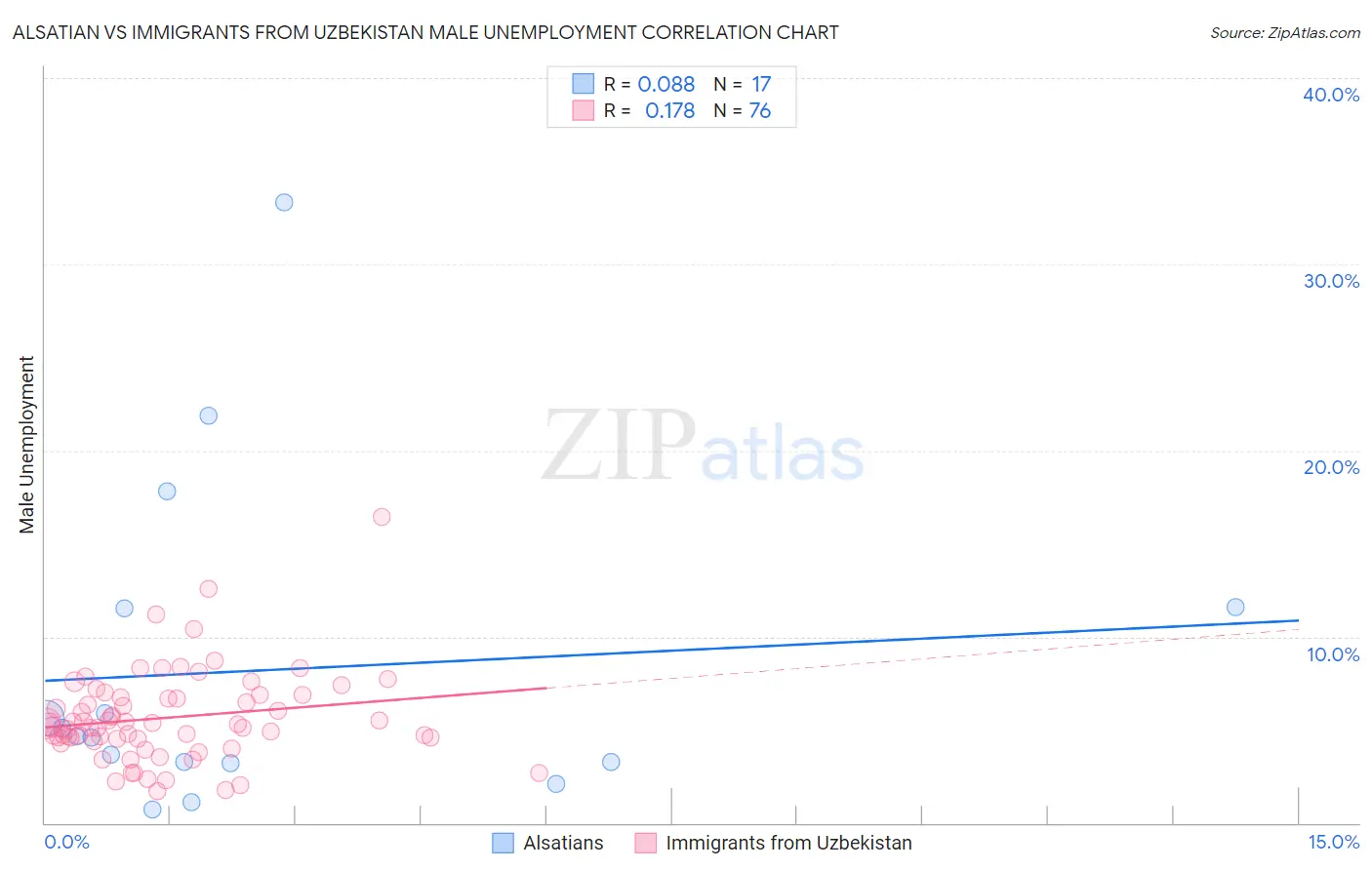 Alsatian vs Immigrants from Uzbekistan Male Unemployment