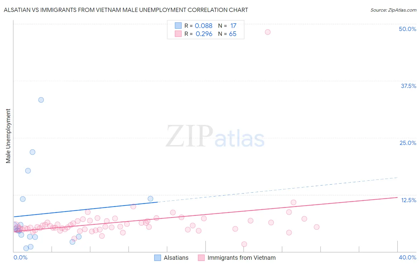 Alsatian vs Immigrants from Vietnam Male Unemployment