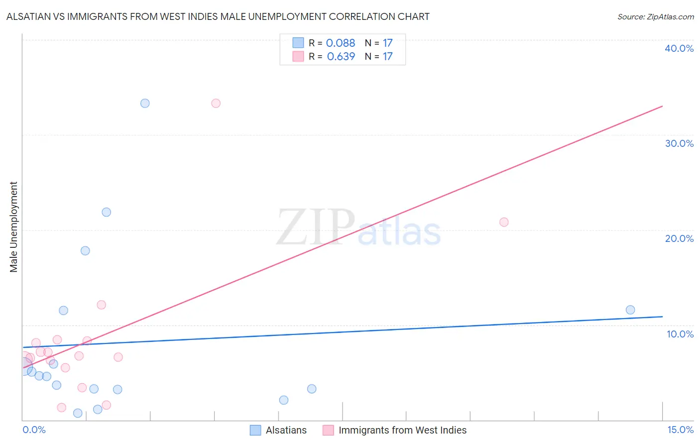 Alsatian vs Immigrants from West Indies Male Unemployment