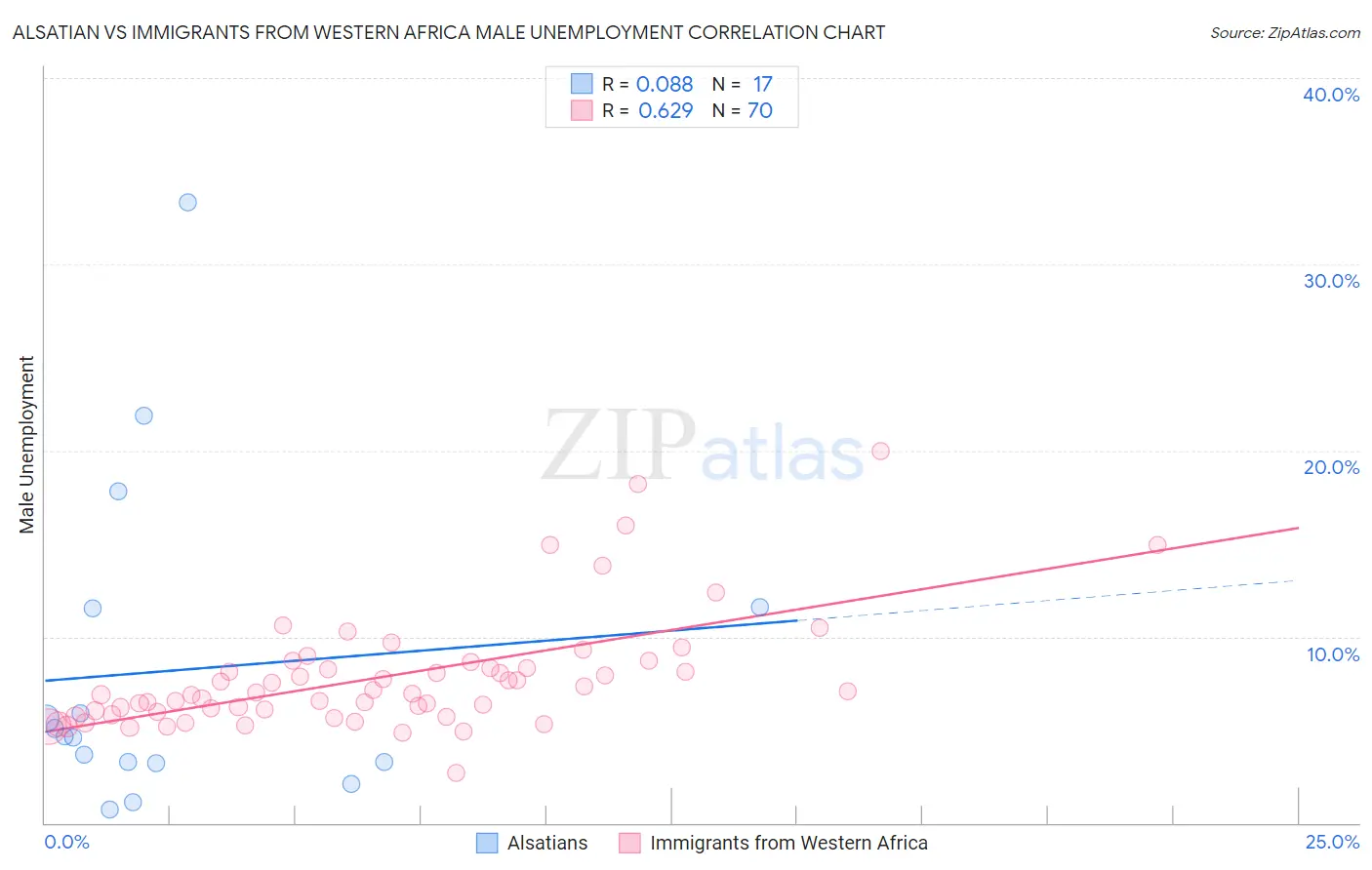 Alsatian vs Immigrants from Western Africa Male Unemployment