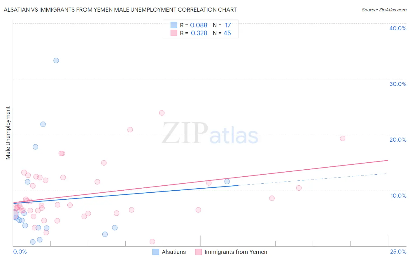 Alsatian vs Immigrants from Yemen Male Unemployment