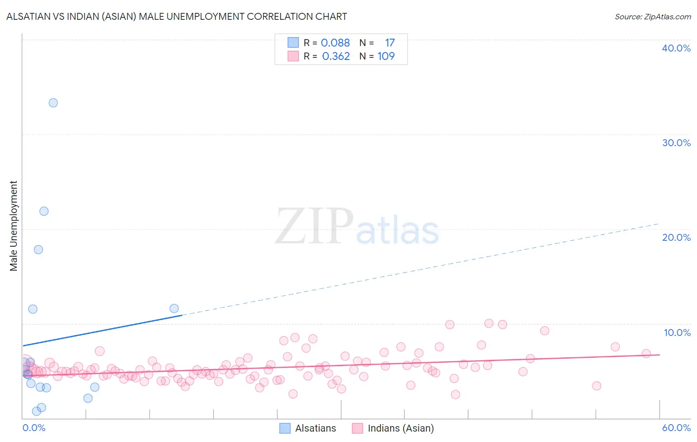 Alsatian vs Indian (Asian) Male Unemployment