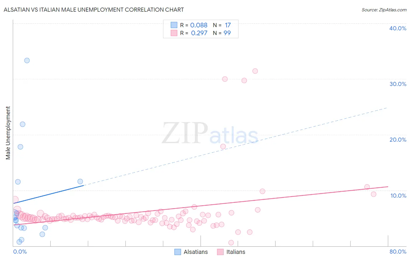 Alsatian vs Italian Male Unemployment