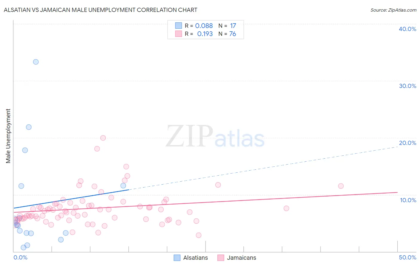 Alsatian vs Jamaican Male Unemployment