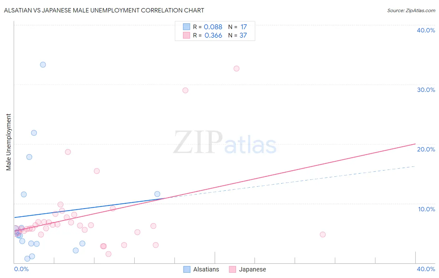 Alsatian vs Japanese Male Unemployment