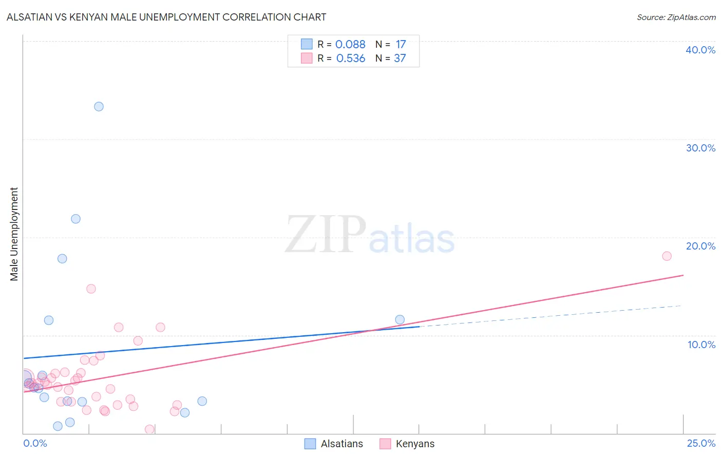 Alsatian vs Kenyan Male Unemployment