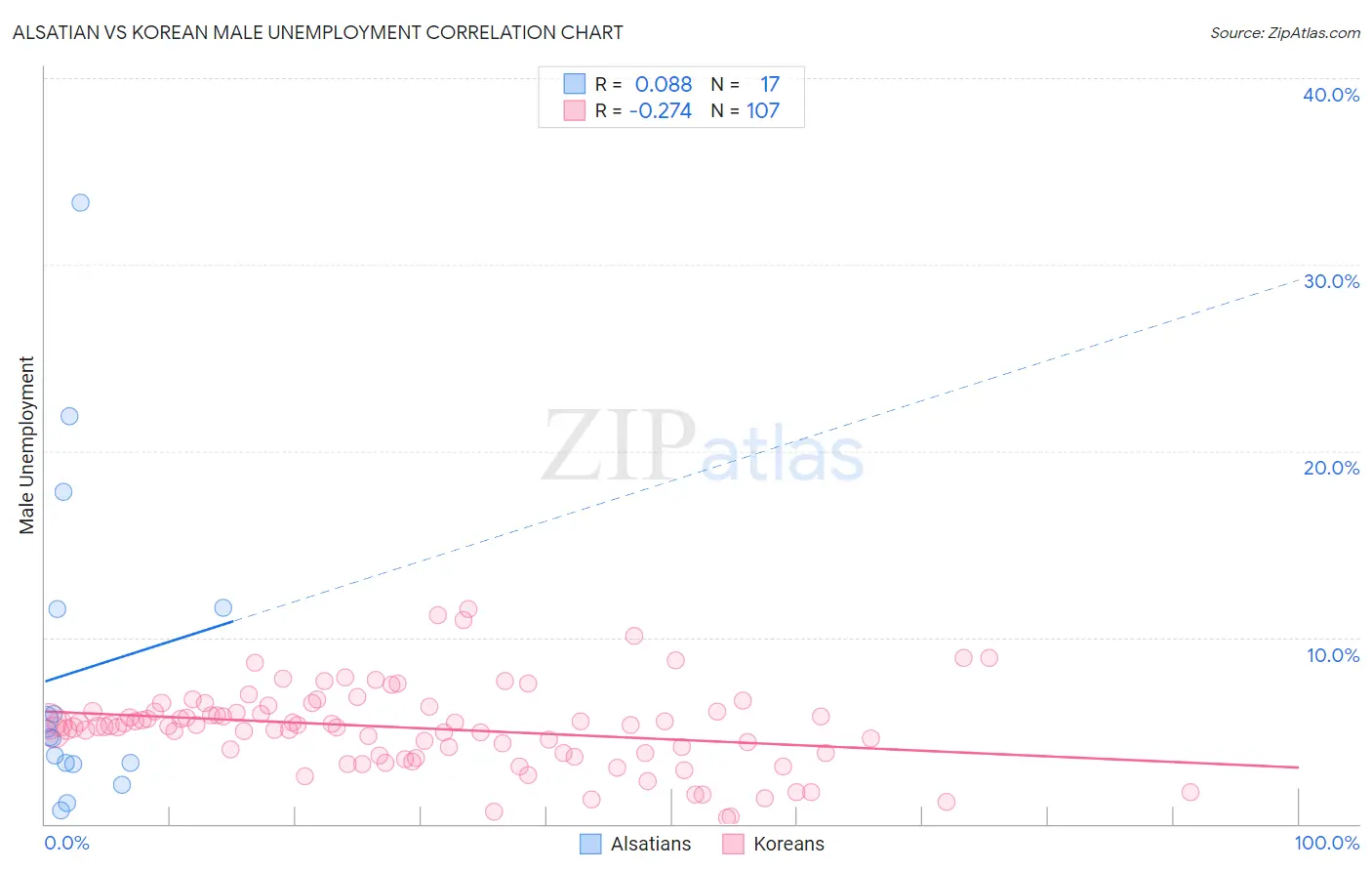 Alsatian vs Korean Male Unemployment