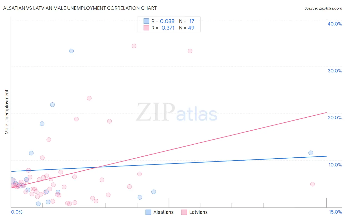 Alsatian vs Latvian Male Unemployment